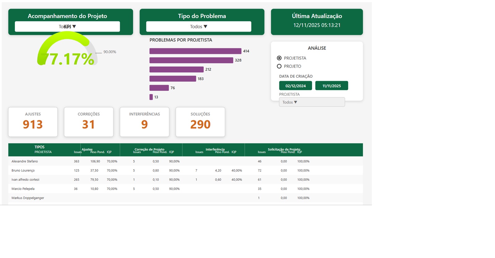 Dashboard de Fluxos de Revisão